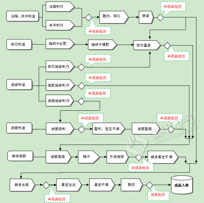 油浸式變壓器的制造工藝流程，小白也能看懂