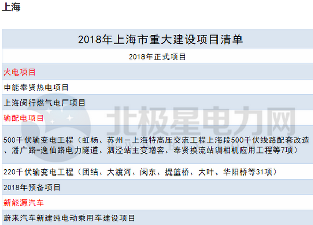 2018年14省807個重點能源項目出爐！輸配電項目再發(fā)力